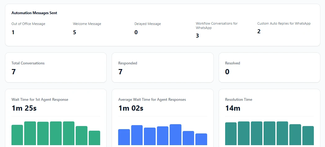 Chat analytics showing automation messages sent, total conversations, response wait times and resolution time
