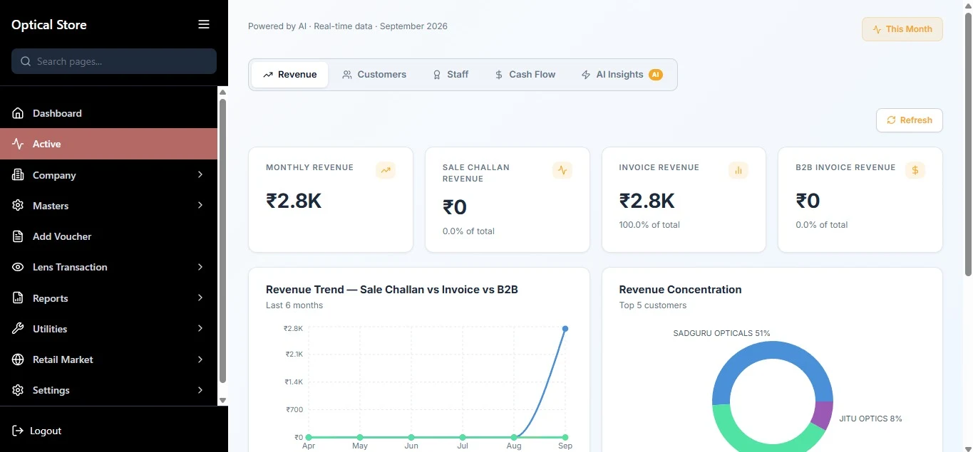 Arco Wholesale analytics with monthly revenue cards, six-month revenue trend and top-customer concentration chart